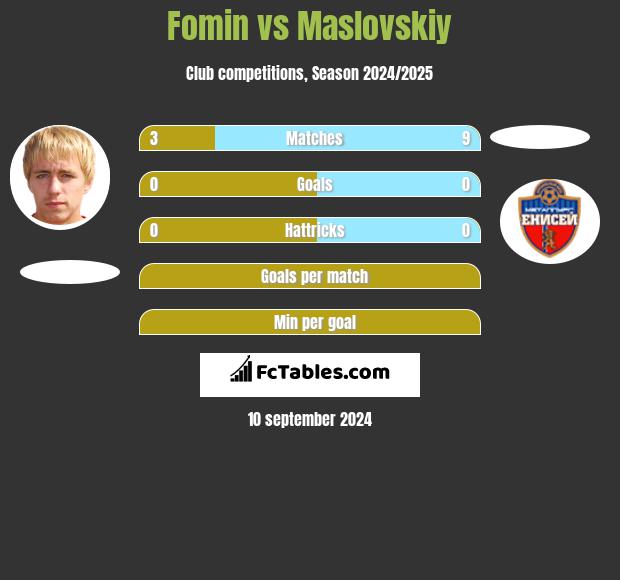 Fomin vs Maslovskiy h2h player stats