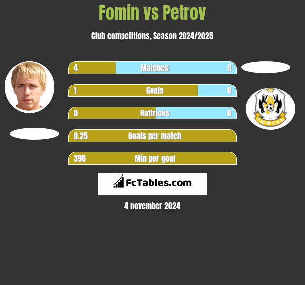 Fomin vs Petrov h2h player stats