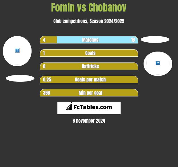 Fomin vs Chobanov h2h player stats