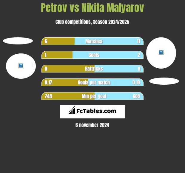 Petrov vs Nikita Malyarov h2h player stats