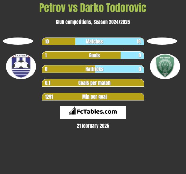 Petrov vs Darko Todorovic h2h player stats