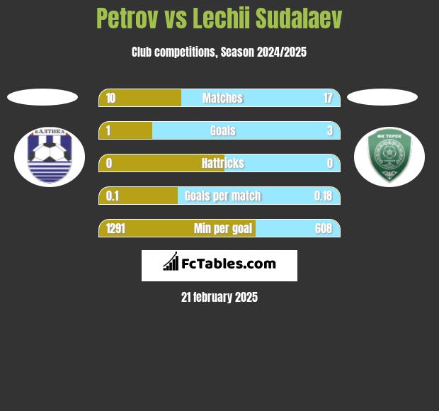 Petrov vs Lechii Sudalaev h2h player stats