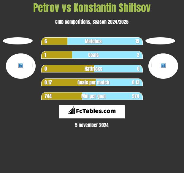 Petrov vs Konstantin Shiltsov h2h player stats