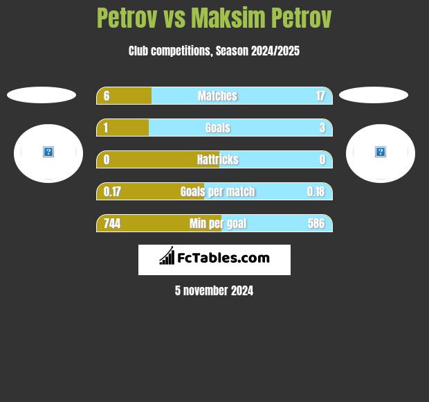 Petrov vs Maksim Petrov h2h player stats