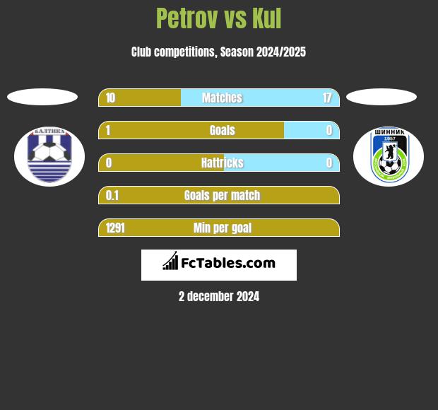 Petrov vs Kul h2h player stats