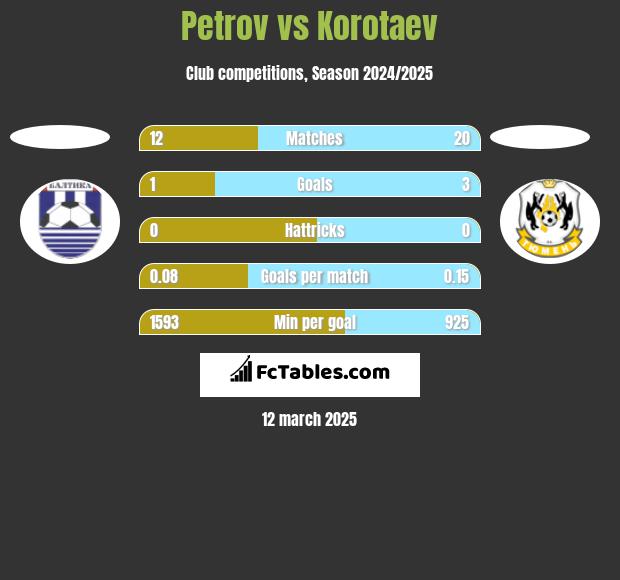 Petrov vs Korotaev h2h player stats