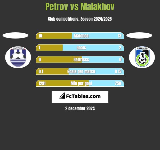 Petrov vs Malakhov h2h player stats