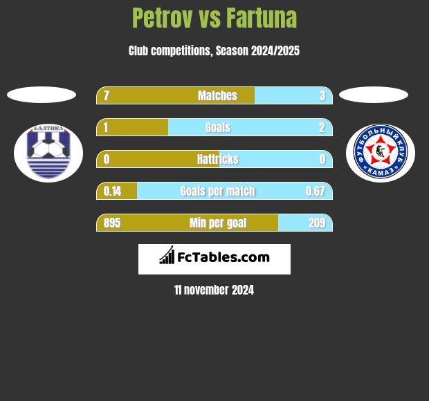 Petrov vs Fartuna h2h player stats