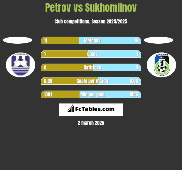 Petrov vs Sukhomlinov h2h player stats