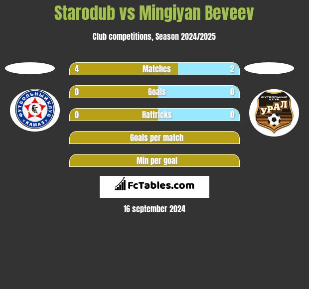 Starodub vs Mingiyan Beveev h2h player stats