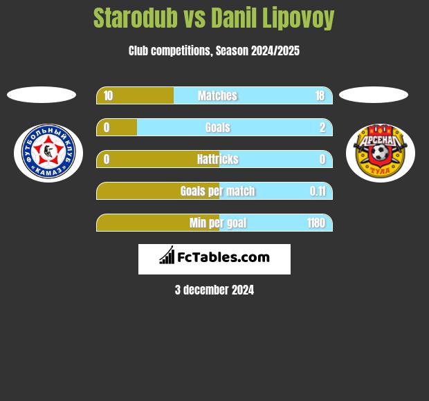 Starodub vs Danil Lipovoy h2h player stats