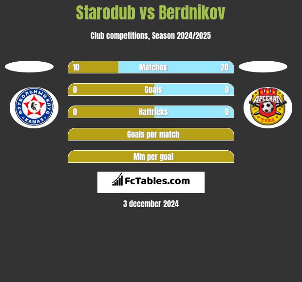 Starodub vs Berdnikov h2h player stats