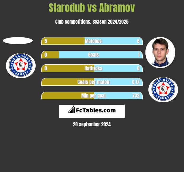 Starodub vs Abramov h2h player stats