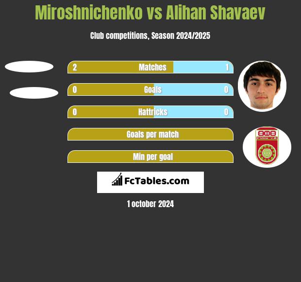 Miroshnichenko vs Alihan Shavaev h2h player stats