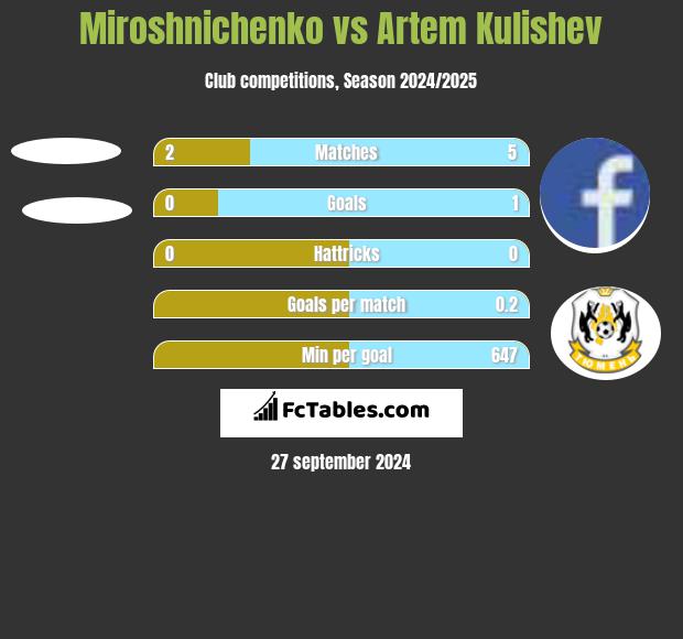 Miroshnichenko vs Artem Kulishev h2h player stats