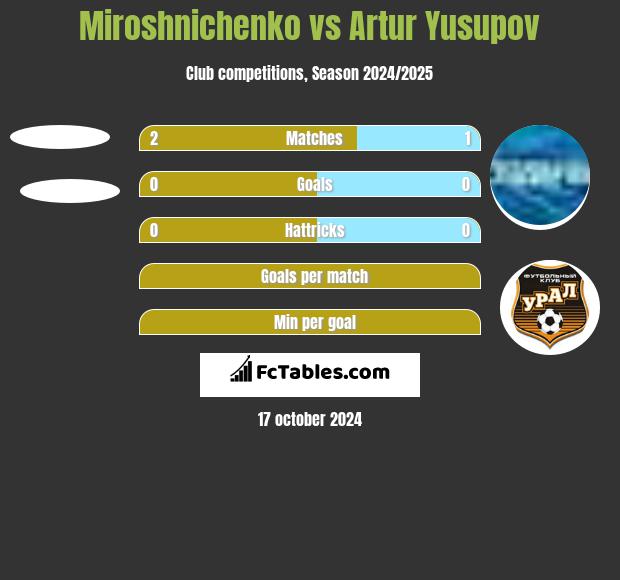 Miroshnichenko vs Artur Jusupow h2h player stats