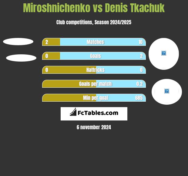 Miroshnichenko vs Denis Tkaczuk h2h player stats