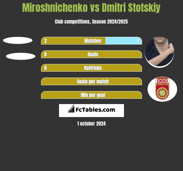 Miroshnichenko vs Dmitri Stotskiy h2h player stats