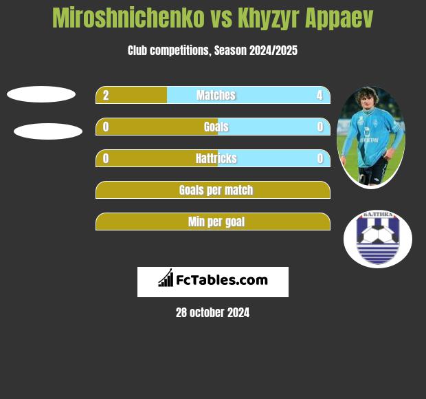 Miroshnichenko vs Khyzyr Appaev h2h player stats