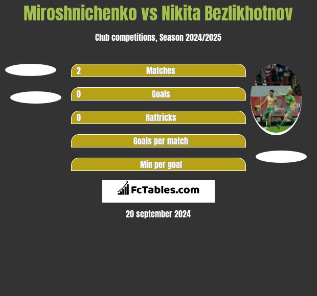 Miroshnichenko vs Nikita Bezlikhotnov h2h player stats