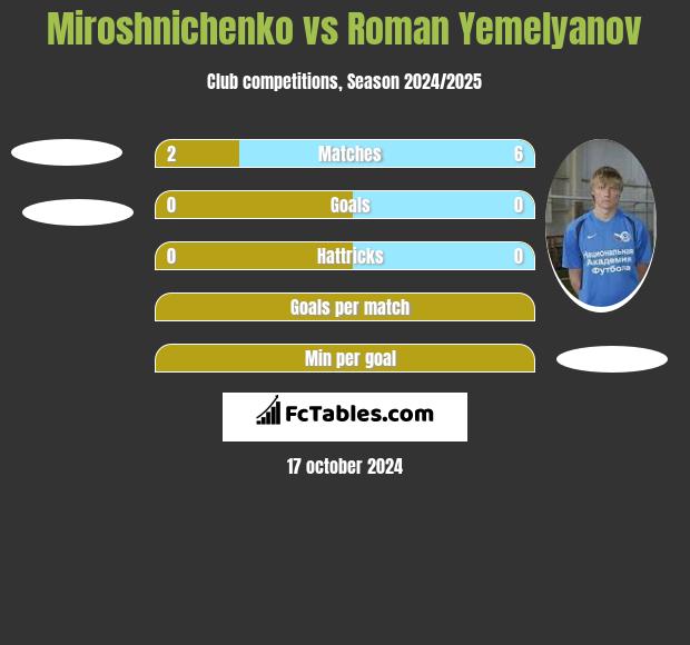 Miroshnichenko vs Roman Yemelyanov h2h player stats