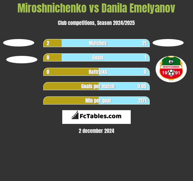 Miroshnichenko vs Danila Emelyanov h2h player stats