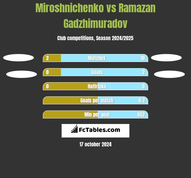 Miroshnichenko vs Ramazan Gadzhimuradov h2h player stats