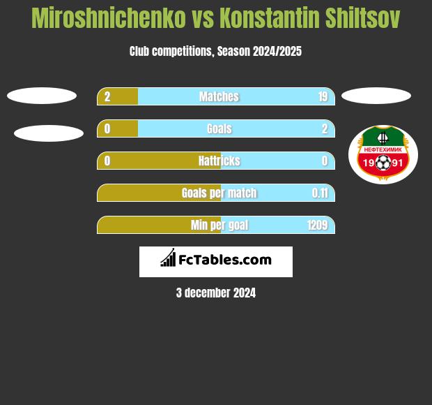 Miroshnichenko vs Konstantin Shiltsov h2h player stats