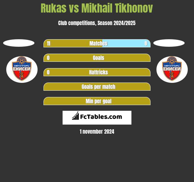 Rukas vs Mikhail Tikhonov h2h player stats