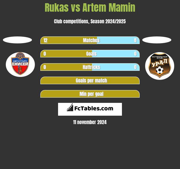 Rukas vs Artem Mamin h2h player stats