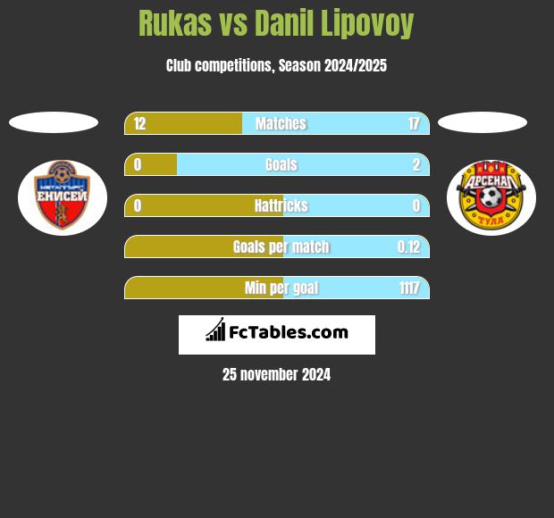 Rukas vs Danil Lipovoy h2h player stats