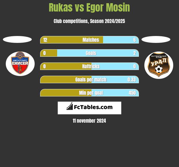 Rukas vs Egor Mosin h2h player stats