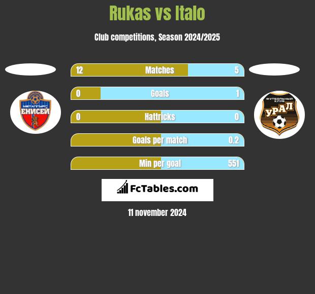 Rukas vs Italo h2h player stats