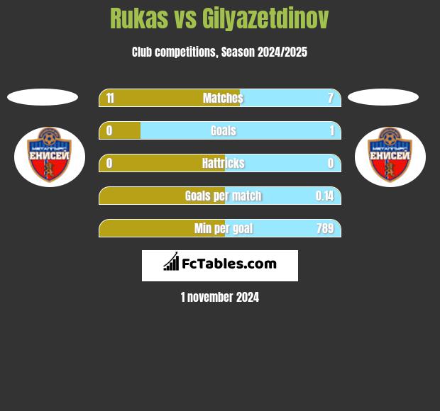 Rukas vs Gilyazetdinov h2h player stats