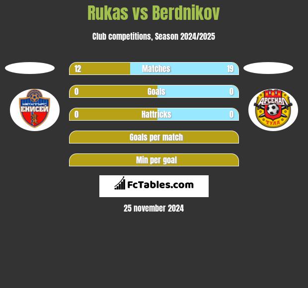 Rukas vs Berdnikov h2h player stats