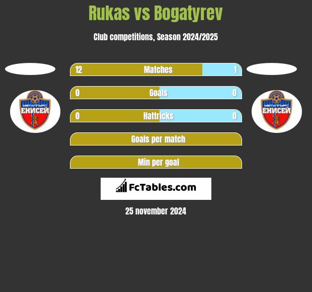 Rukas vs Bogatyrev h2h player stats