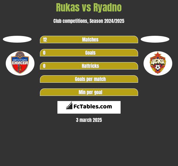 Rukas vs Ryadno h2h player stats