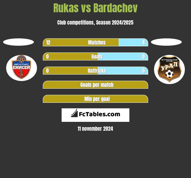 Rukas vs Bardachev h2h player stats