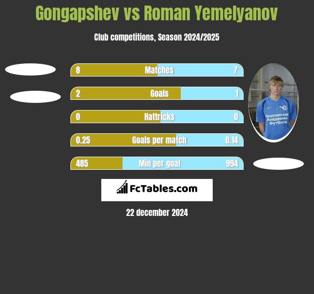 Gongapshev vs Roman Yemelyanov h2h player stats