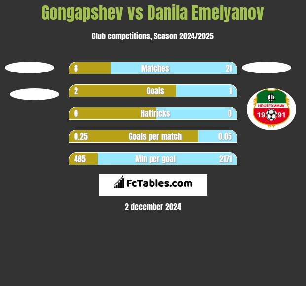 Gongapshev vs Danila Emelyanov h2h player stats