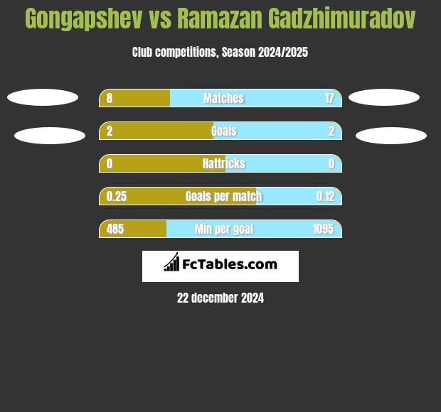 Gongapshev vs Ramazan Gadzhimuradov h2h player stats