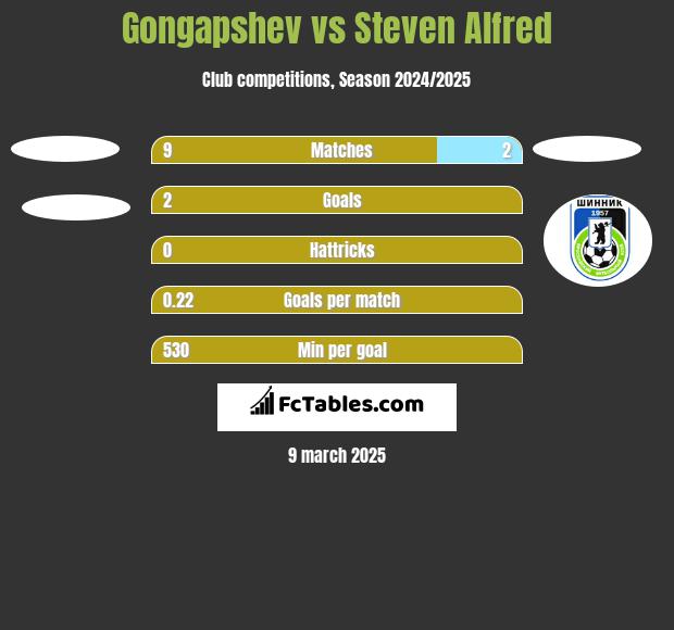 Gongapshev vs Steven Alfred h2h player stats