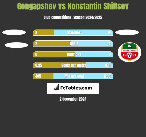 Gongapshev vs Konstantin Shiltsov h2h player stats