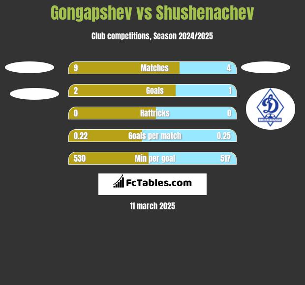 Gongapshev vs Shushenachev h2h player stats