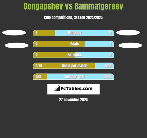 Gongapshev vs Bammatgereev h2h player stats