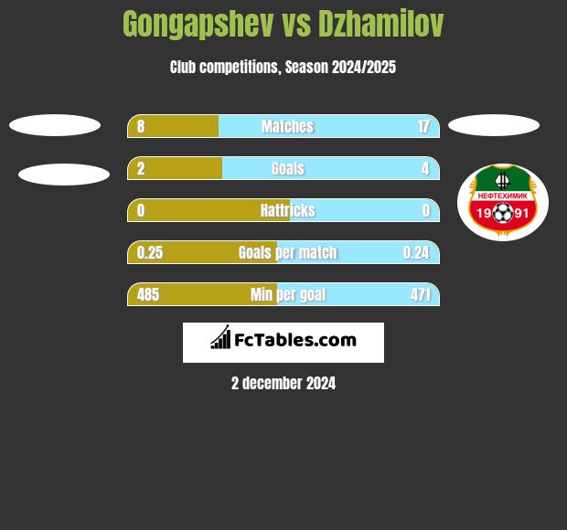 Gongapshev vs Dzhamilov h2h player stats