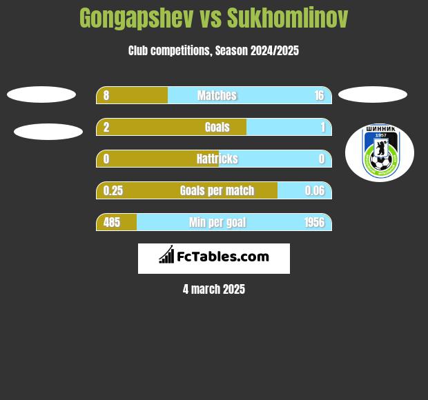 Gongapshev vs Sukhomlinov h2h player stats