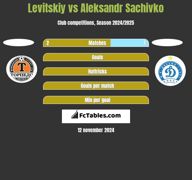 Levitskiy vs Aleksandr Sachivko h2h player stats