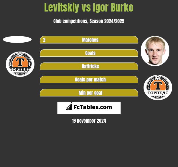 Levitskiy vs Igor Burko h2h player stats