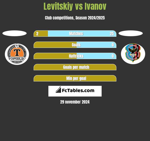 Levitskiy vs Ivanov h2h player stats